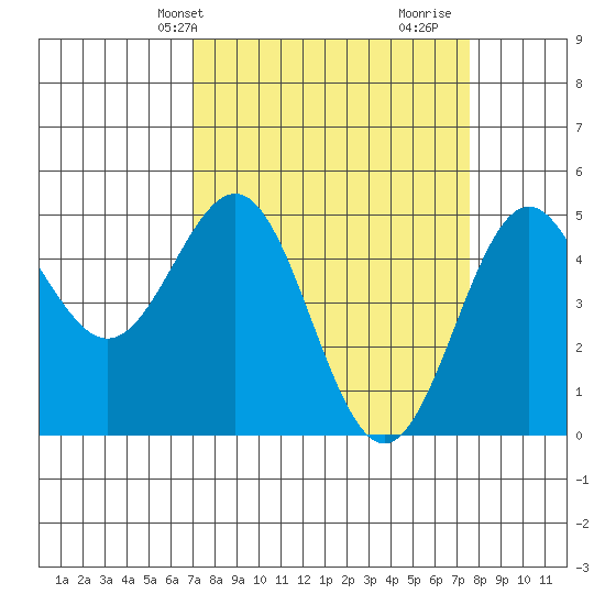 Point Arena tide chart for Sunday, March 29, 2026