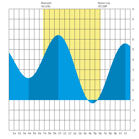 Point Arena tide chart for Monday, March 2, 2026
