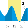 Point Arena tide chart for Monday, March 2, 2026