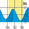 Point Arena tide chart for Tuesday, March 31, 2026