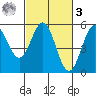 Point Arena tide chart for Tuesday, March 3, 2026