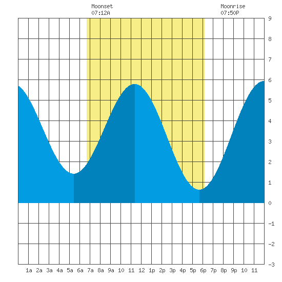 Point Arena tide chart for Wednesday, March 4, 2026