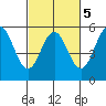 Point Arena tide chart for Thursday, March 5, 2026