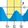 Point Arena tide chart for Saturday, March 7, 2026