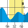 Point Arena tide chart for Sunday, March 8, 2026