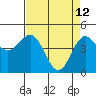 Point Arena tide chart for Sunday, April 12, 2026