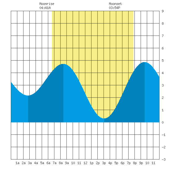 Point Arena tide chart for Monday, April 13, 2026