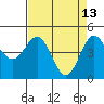 Point Arena tide chart for Monday, April 13, 2026