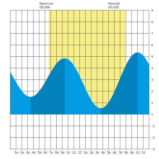 Point Arena tide chart for Tuesday, April 14, 2026