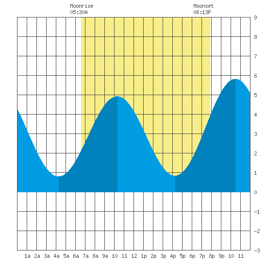 Point Arena tide chart for Wednesday, April 15, 2026