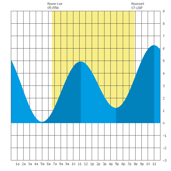 Point Arena tide chart for Thursday, April 16, 2026