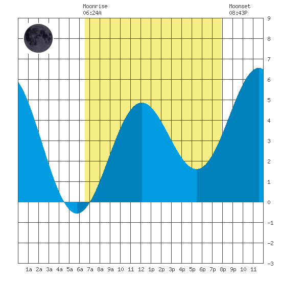 Point Arena tide chart for Friday, April 17, 2026