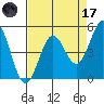 Point Arena tide chart for Friday, April 17, 2026