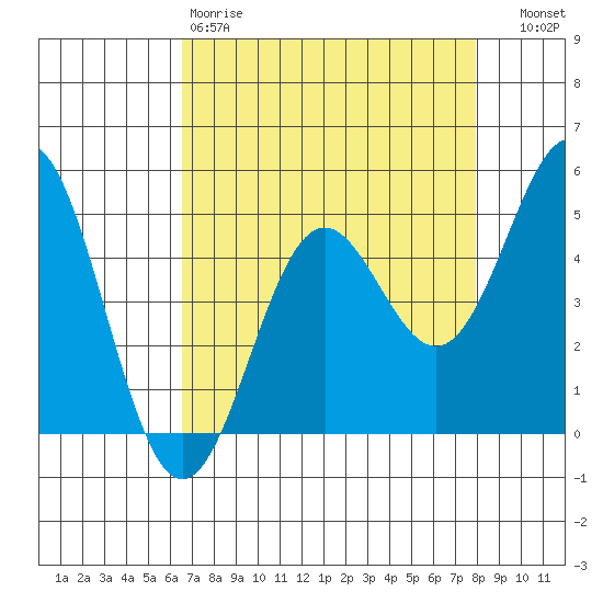 Point Arena tide chart for Saturday, April 18, 2026