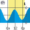 Point Arena tide chart for Wednesday, April 1, 2026