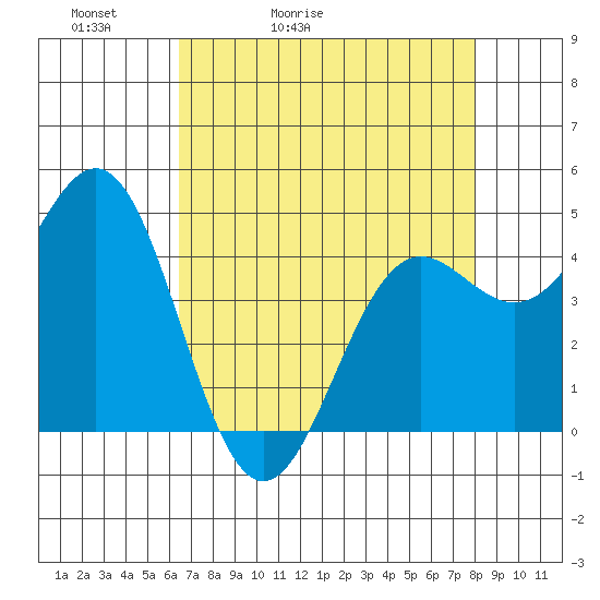 Point Arena tide chart for Wednesday, April 22, 2026