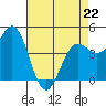 Point Arena tide chart for Wednesday, April 22, 2026
