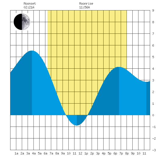 Point Arena tide chart for Thursday, April 23, 2026