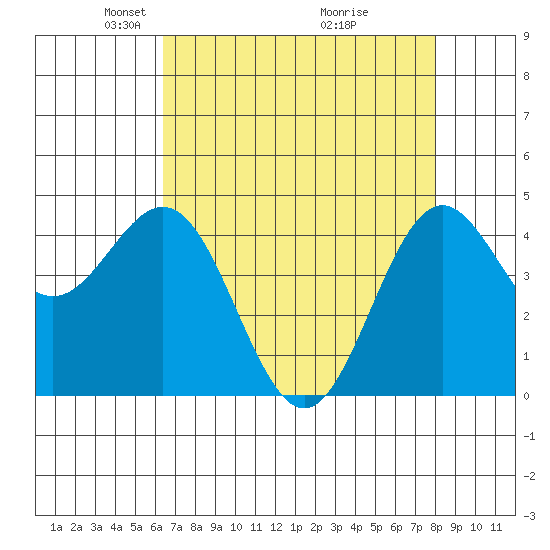 Point Arena tide chart for Saturday, April 25, 2026