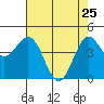 Point Arena tide chart for Saturday, April 25, 2026