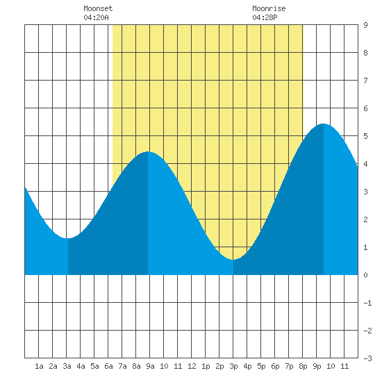 Point Arena tide chart for Monday, April 27, 2026