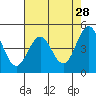 Point Arena tide chart for Tuesday, April 28, 2026