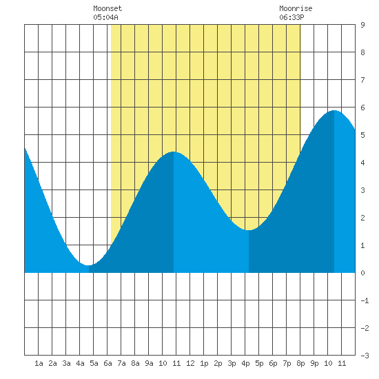 Point Arena tide chart for Wednesday, April 29, 2026