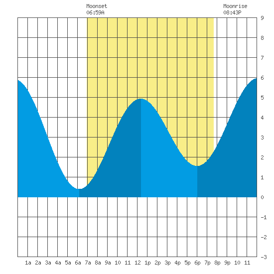 Point Arena tide chart for Thursday, April 2, 2026