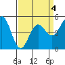 Point Arena tide chart for Saturday, April 4, 2026