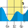 Point Arena tide chart for Sunday, April 5, 2026