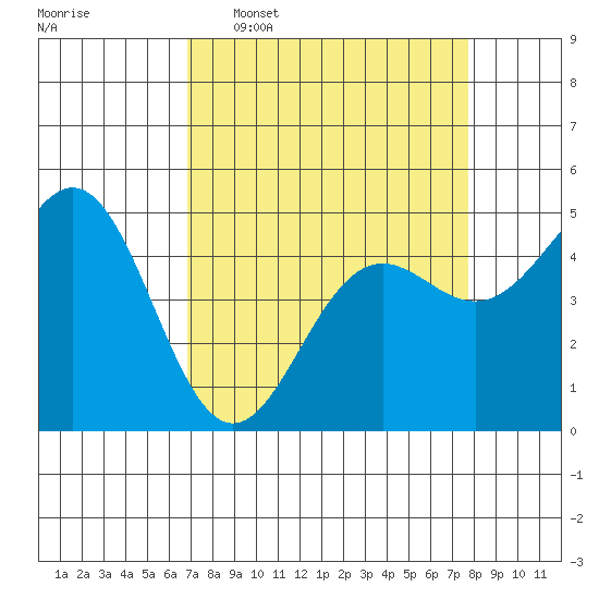 Point Arena tide chart for Monday, April 6, 2026