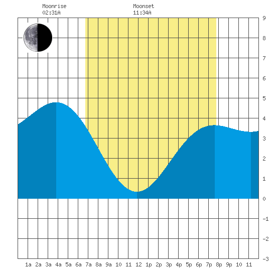 Point Arena tide chart for Thursday, April 9, 2026