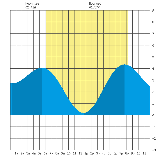 Point Arena tide chart for Sunday, May 10, 2026