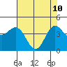Point Arena tide chart for Sunday, May 10, 2026