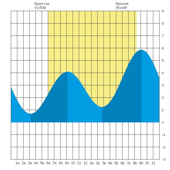 Point Arena tide chart for Wednesday, May 13, 2026