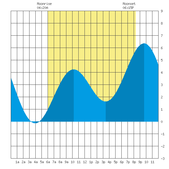 Point Arena tide chart for Thursday, May 14, 2026