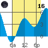Point Arena tide chart for Saturday, May 16, 2026