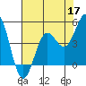 Point Arena tide chart for Sunday, May 17, 2026