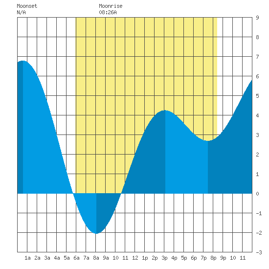 Point Arena tide chart for Tuesday, May 19, 2026