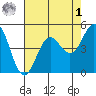 Point Arena tide chart for Friday, May 1, 2026