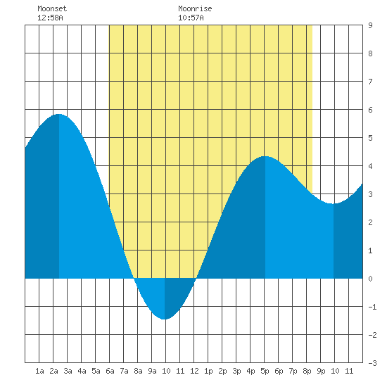 Point Arena tide chart for Thursday, May 21, 2026