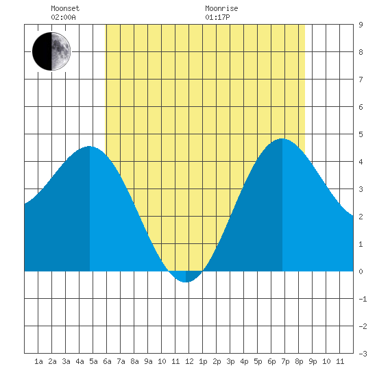Point Arena tide chart for Saturday, May 23, 2026