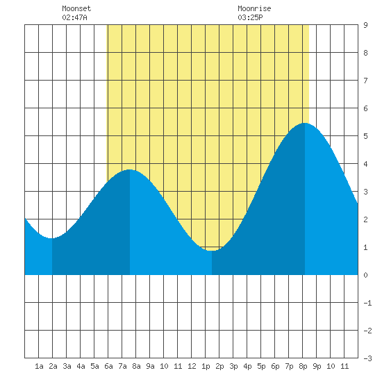 Point Arena tide chart for Monday, May 25, 2026