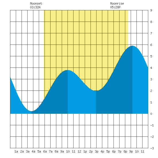 Point Arena tide chart for Wednesday, May 27, 2026