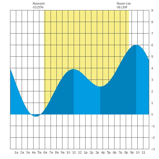 Point Arena tide chart for Thursday, May 28, 2026