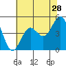 Point Arena tide chart for Thursday, May 28, 2026