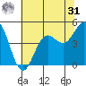 Point Arena tide chart for Sunday, May 31, 2026
