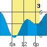 Point Arena tide chart for Sunday, May 3, 2026