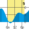 Point Arena tide chart for Tuesday, May 5, 2026