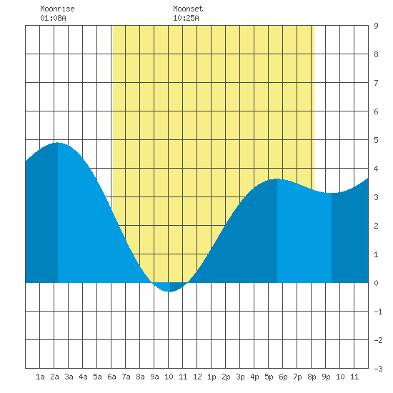 Point Arena tide chart for Thursday, May 7, 2026